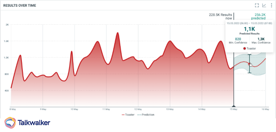 Talkwalker Forecasting - Predictive Analytics example